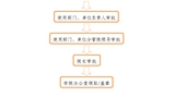 事業(yè)單位法人證、組織機構(gòu)代碼證、 法人身份證復印件、法人簽章、 法人私章使用流程