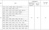 武威職業(yè)學院省內、省外出差住宿及伙食補助費開支標準表