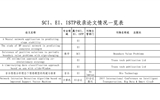 SCI、EI、ISTP收錄論文情況一覽表（后附原文swf格式）