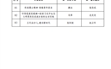 關(guān)于武威職業(yè)學院第三屆全省高校大學生講思政課公開課展示活動評選結(jié)果的公示